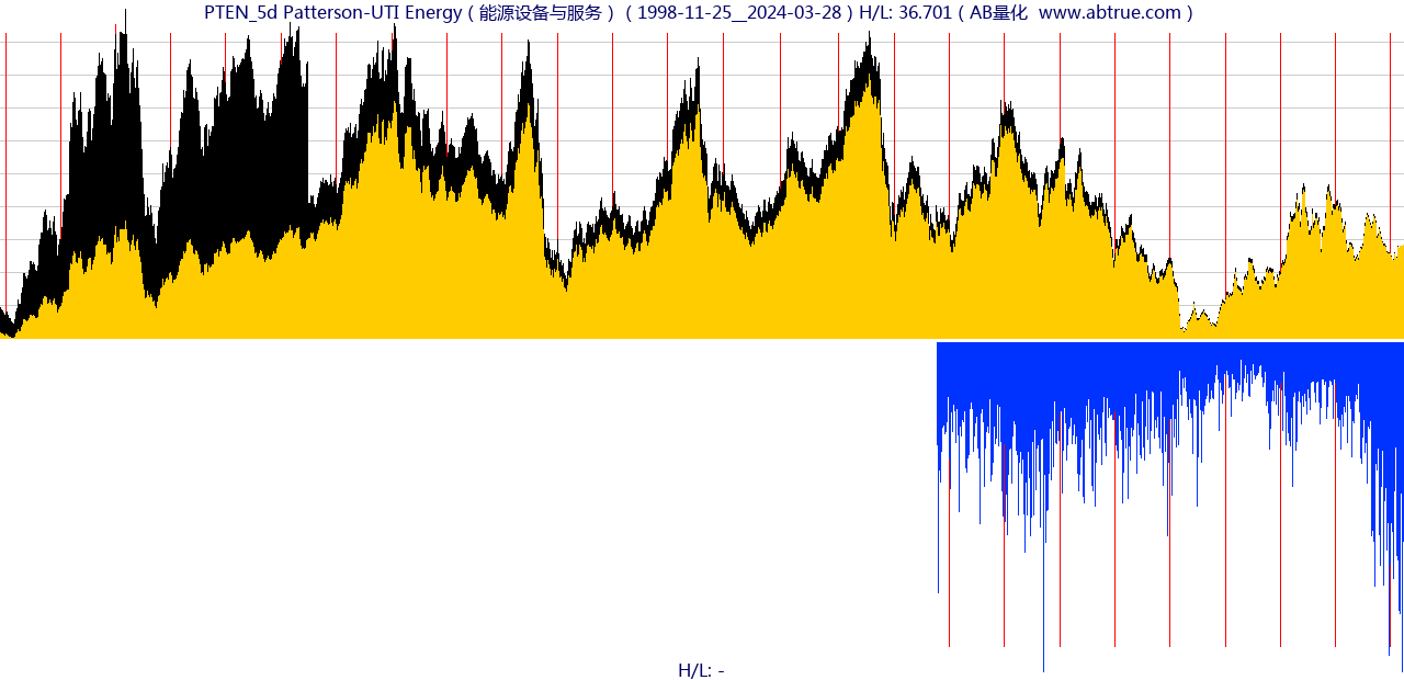 PTEN（Patterson-UTI Energy）股票，不复权叠加前复权及价格单位额