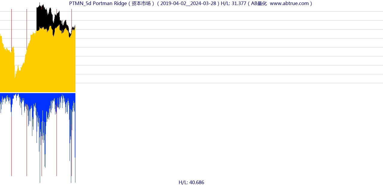 PTMN（Portman Ridge）股票，不复权叠加前复权及价格单位额