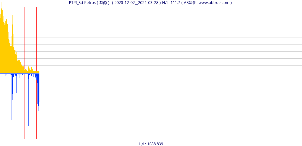 PTPI（Petros）股票，不复权叠加前复权及价格单位额