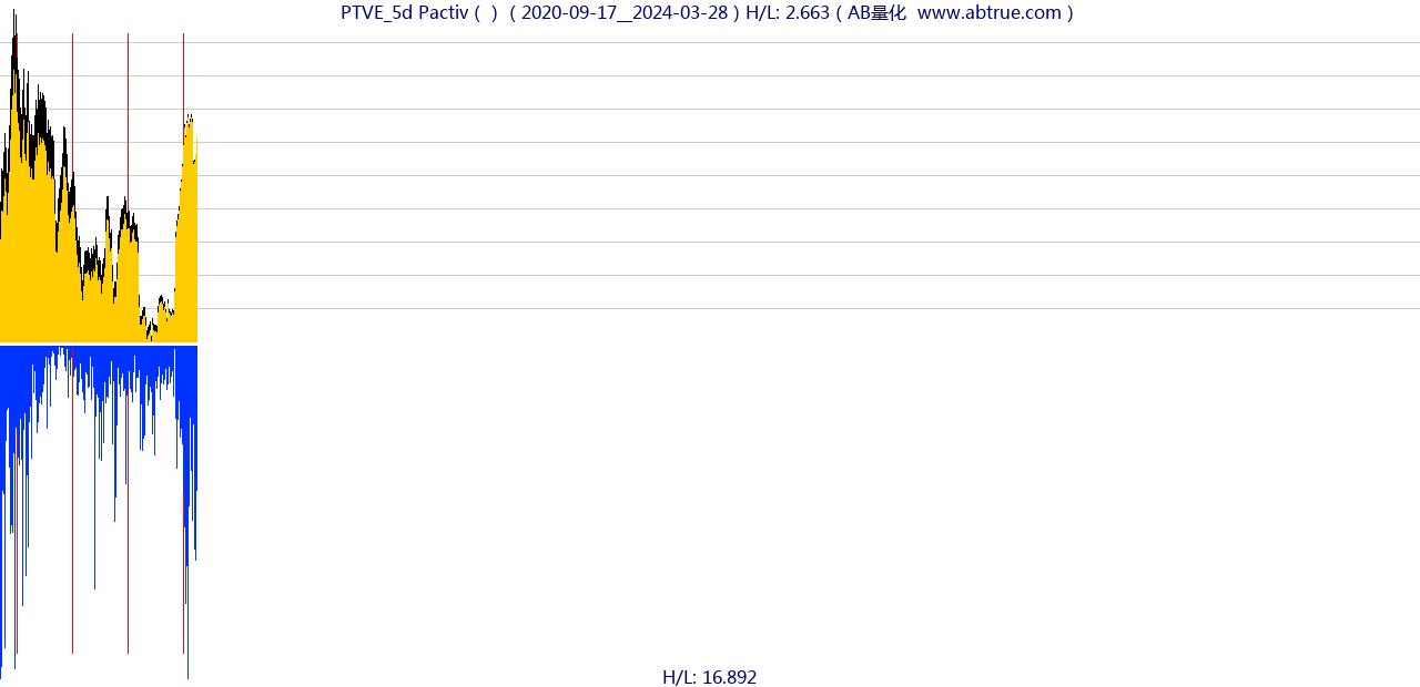 PTVE（Pactiv）股票，不复权叠加前复权及价格单位额