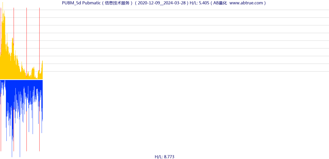 PUBM（Pubmatic）股票，不复权叠加前复权及价格单位额