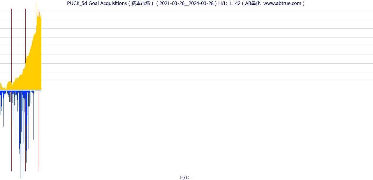 PUCK（Goal Acquisitions）股票，不复权叠加前复权及价格单位额