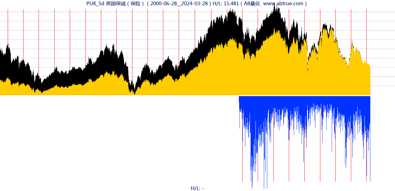 PUK（英国保诚）股票，不复权叠加前复权及价格单位额