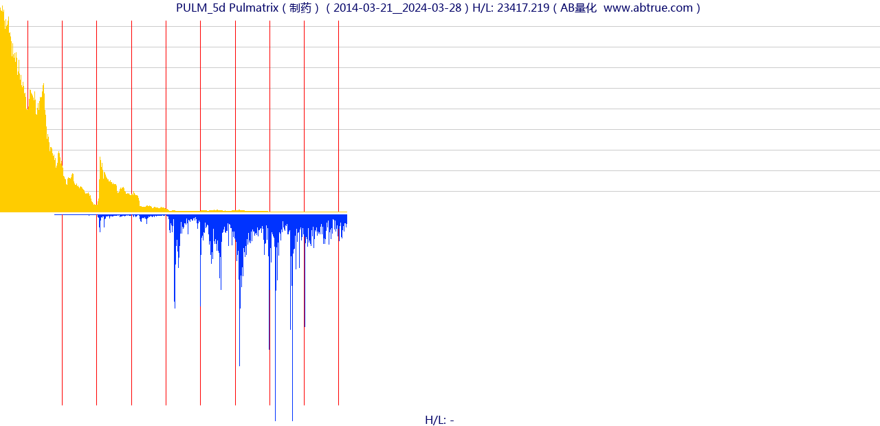 PULM（Pulmatrix）股票，不复权叠加前复权及价格单位额