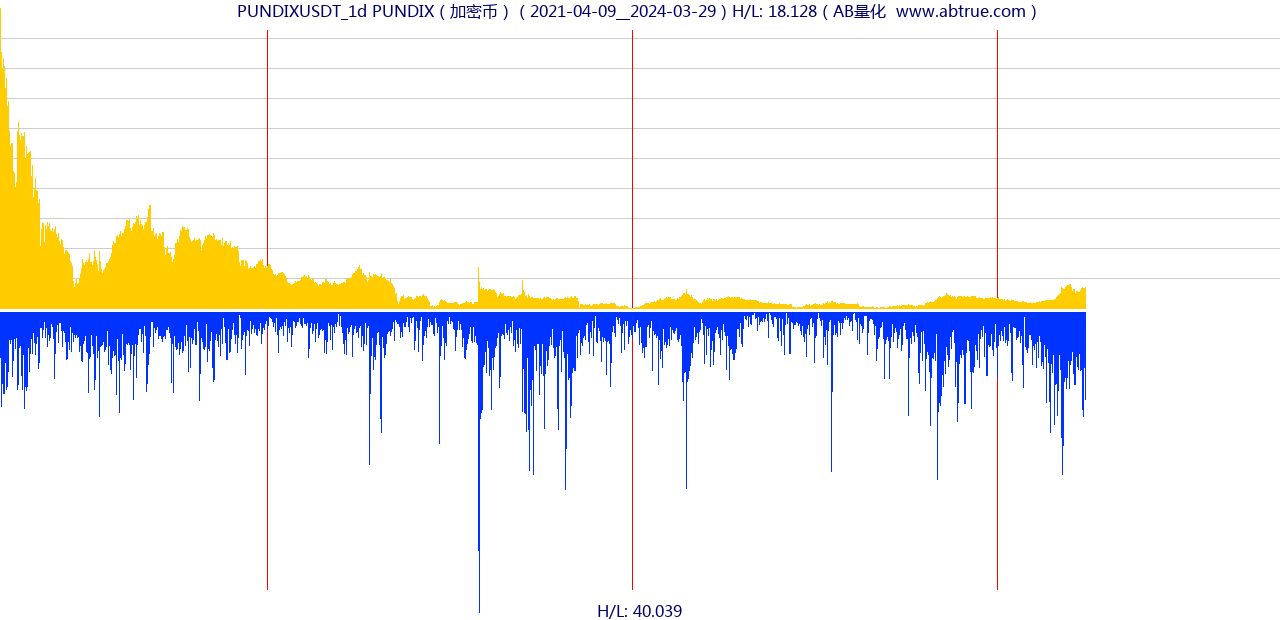PUNDIXUSDT（PUNDIX）加密币交易对，不复权叠加价格单位额