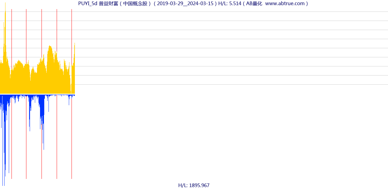 PUYI（普益财富）股票，不复权叠加前复权及价格单位额