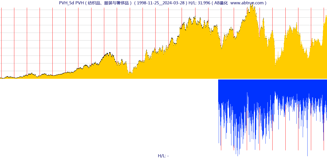 PVH（PVH）股票，不复权叠加前复权及价格单位额