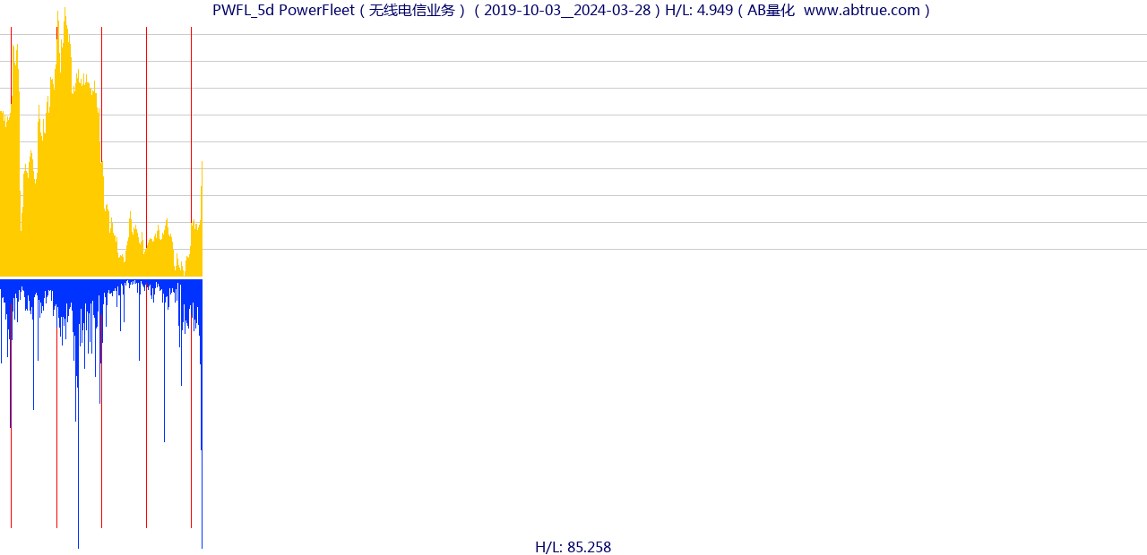 PWFL（PowerFleet）股票，不复权叠加前复权及价格单位额