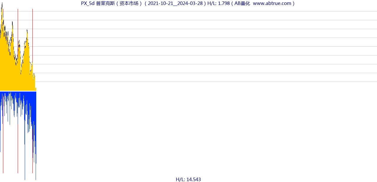 PX（普莱克斯）股票，不复权叠加前复权及价格单位额