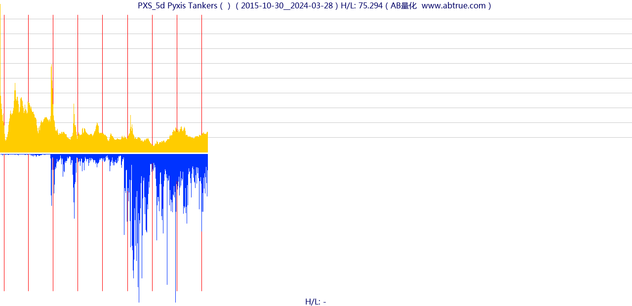 PXS（Pyxis Tankers）股票，不复权叠加前复权及价格单位额