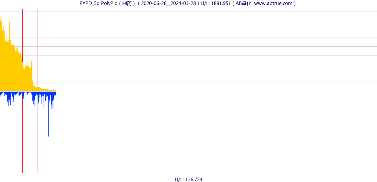 PYPD（PolyPid）股票，不复权叠加前复权及价格单位额