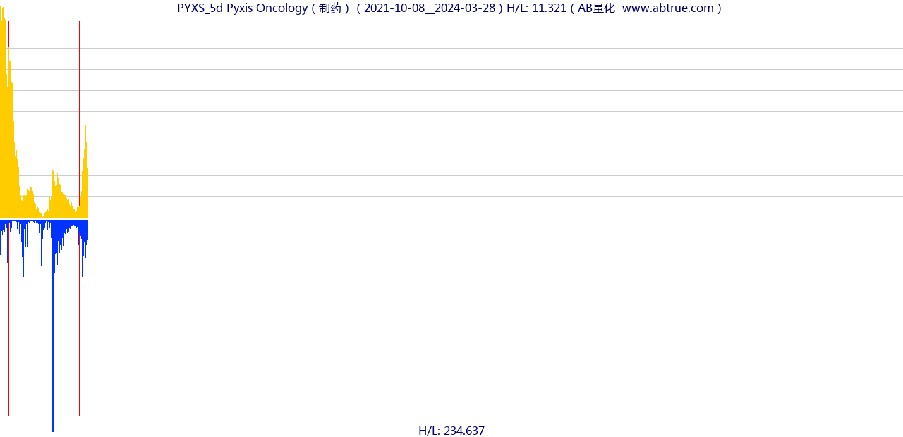 PYXS（Pyxis Oncology）股票，不复权叠加前复权及价格单位额