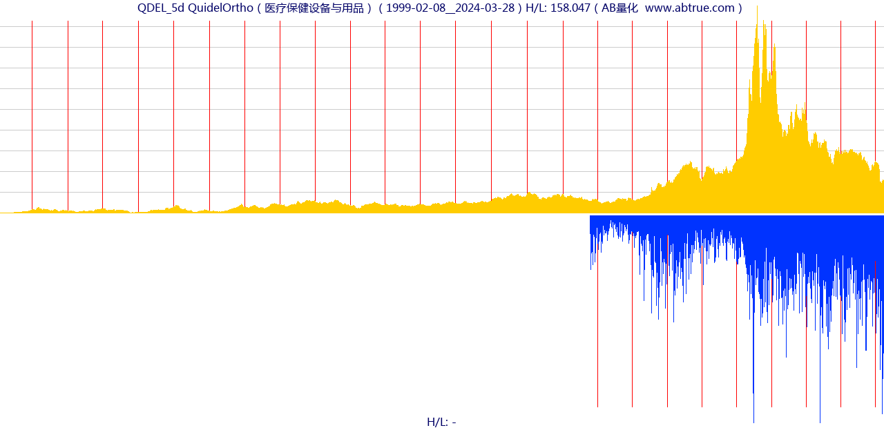 QDEL（QuidelOrtho）股票，不复权叠加前复权及价格单位额