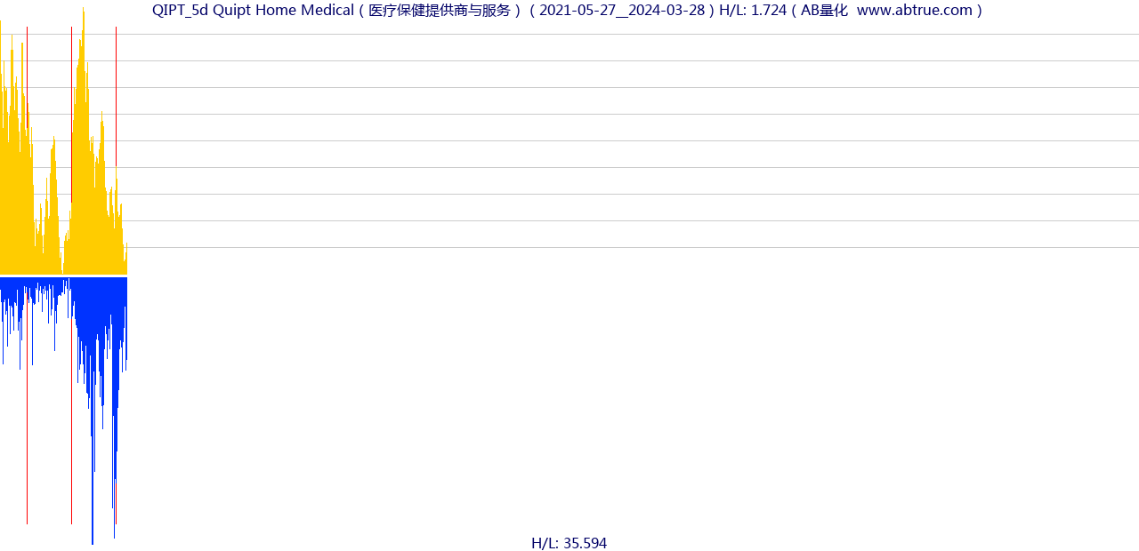 QIPT（Quipt Home Medical）股票，不复权叠加前复权及价格单位额