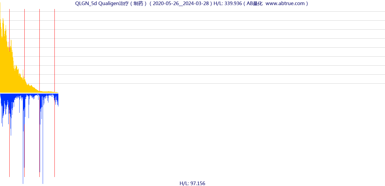 QLGN（Qualigen治疗）股票，不复权叠加前复权及价格单位额