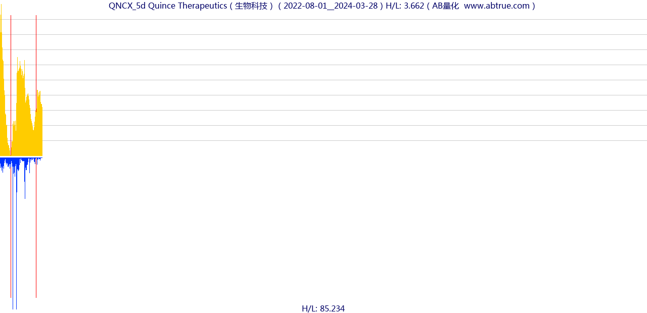 QNCX（Quince Therapeutics）股票，不复权叠加前复权及价格单位额