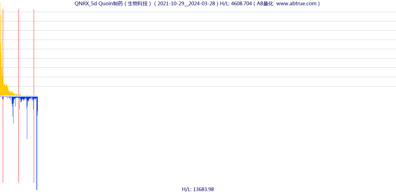 QNRX（Quoin制药）股票，不复权叠加前复权及价格单位额