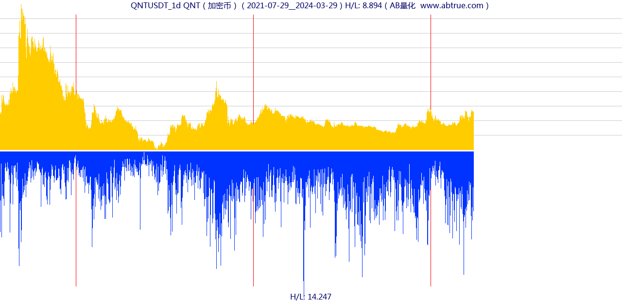 QNTUSDT（QNT）加密币交易对，不复权叠加价格单位额