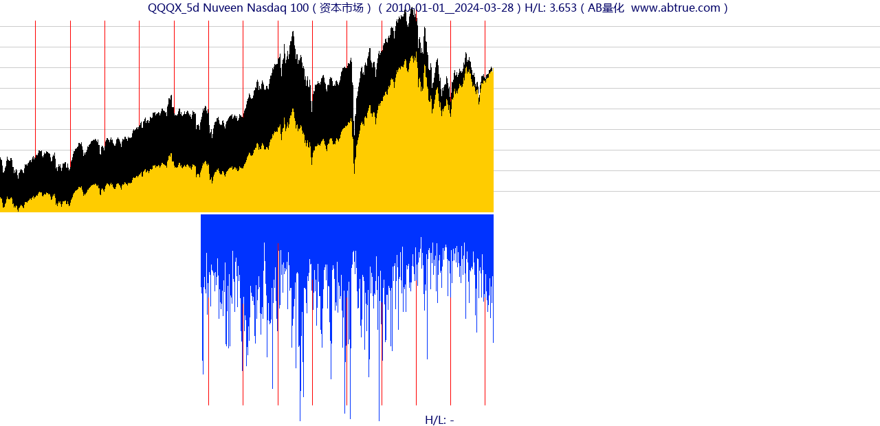 QQQX（Nuveen Nasdaq 100）股票，不复权叠加前复权及价格单位额