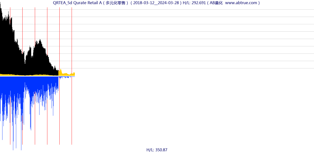 QRTEA（Qurate Retail A）股票，不复权叠加前复权及价格单位额