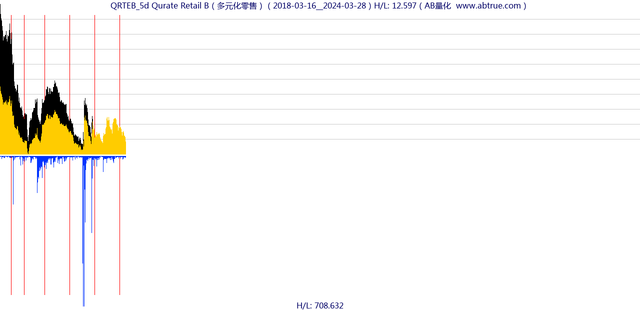 QRTEB（Qurate Retail B）股票，不复权叠加前复权及价格单位额