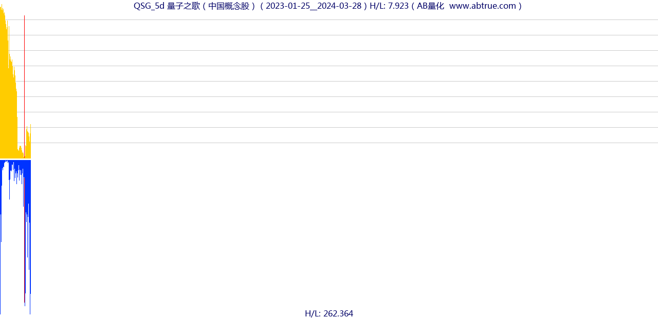 QSG（量子之歌）股票，不复权叠加前复权及价格单位额