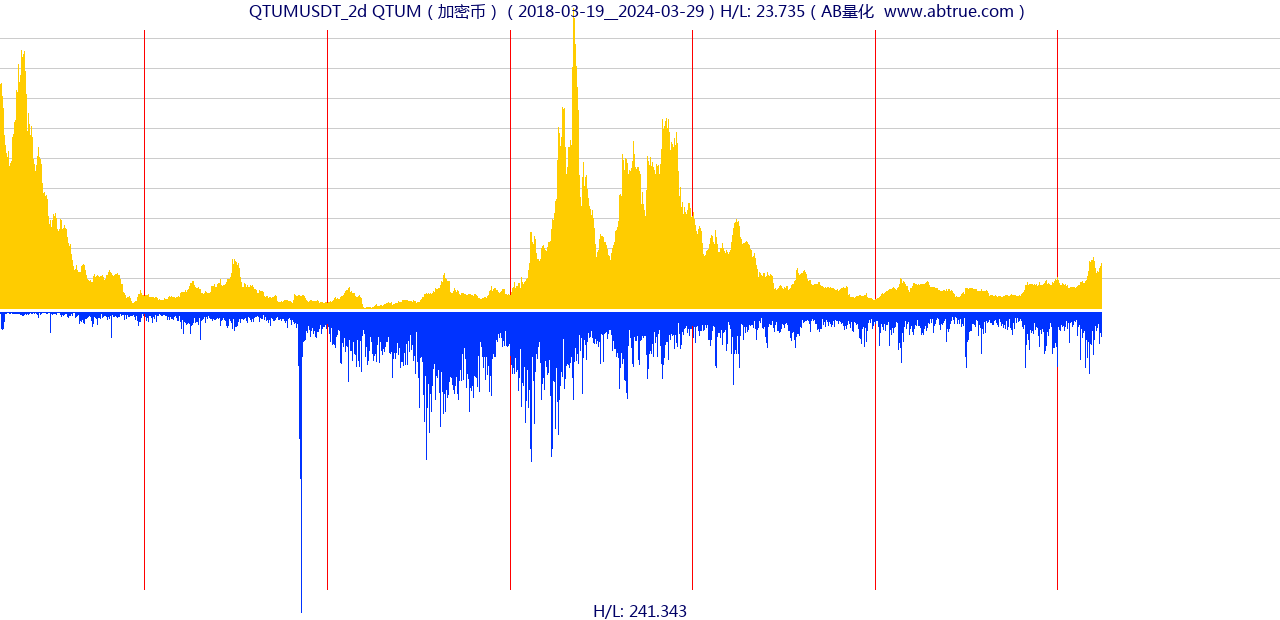 QTUMUSDT（QTUM）加密币交易对，不复权叠加价格单位额