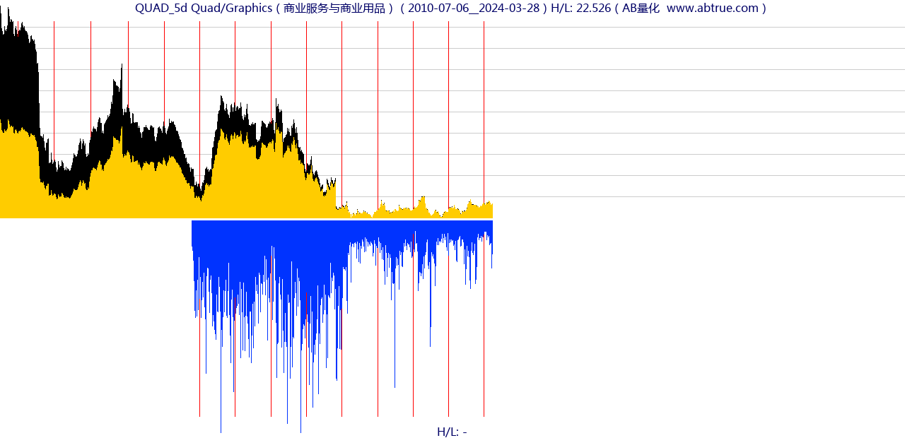 QUAD（Quad/Graphics）股票，不复权叠加前复权及价格单位额