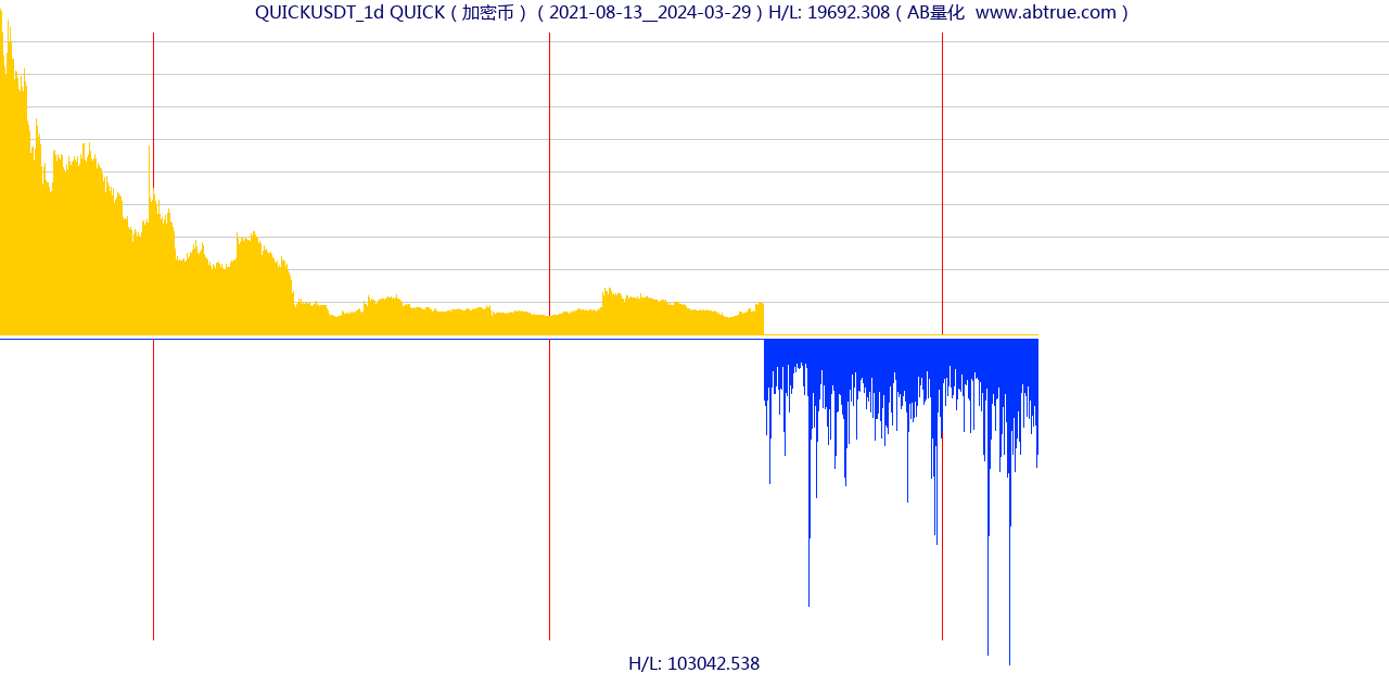 QUICKUSDT（QUICK）加密币交易对，不复权叠加价格单位额