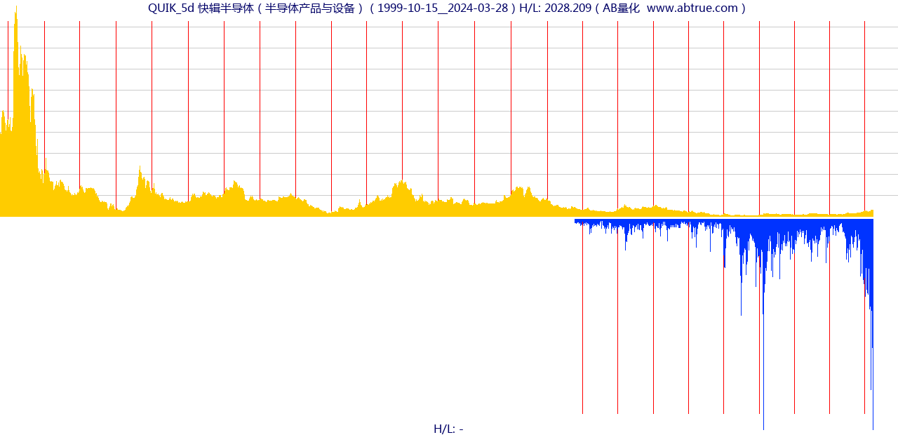 QUIK（快辑半导体）股票，不复权叠加前复权及价格单位额