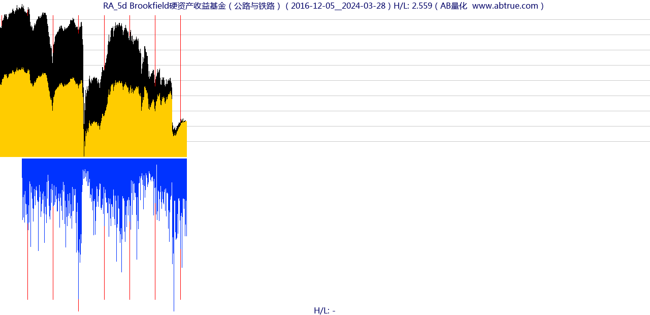 RA（Brookfield硬资产收益基金）股票，不复权叠加前复权及价格单位额