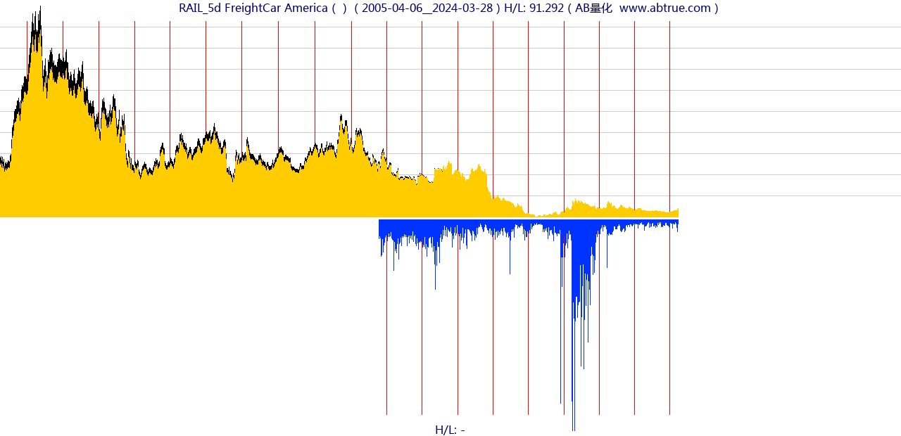 RAIL（FreightCar America）股票，不复权叠加前复权及价格单位额