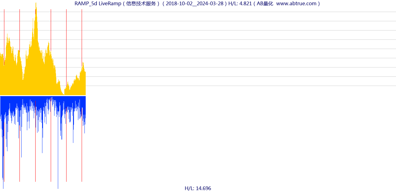 RAMP（LiveRamp）股票，不复权叠加前复权及价格单位额