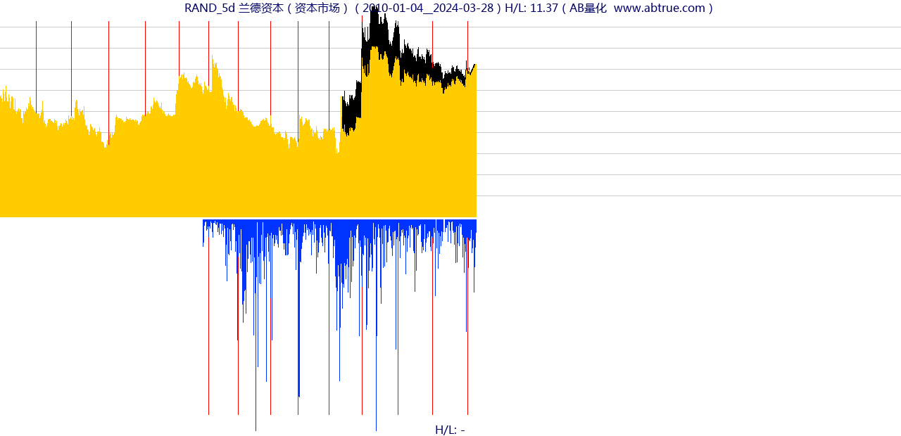 RAND（兰德资本）股票，不复权叠加前复权及价格单位额