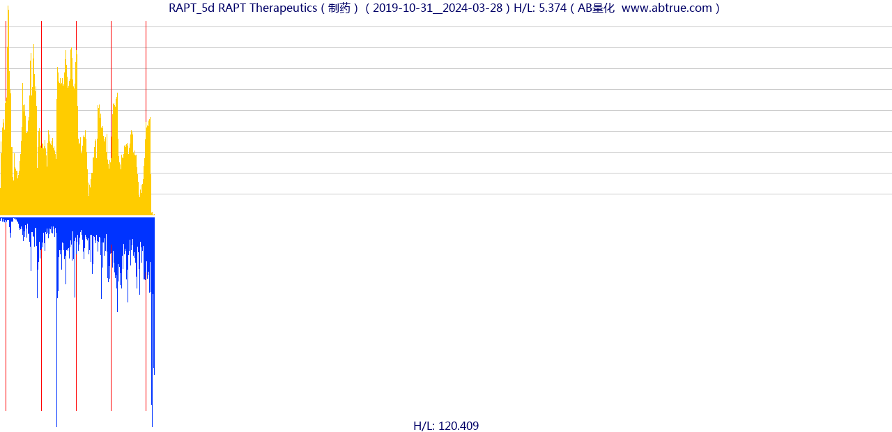 RAPT（RAPT Therapeutics）股票，不复权叠加前复权及价格单位额