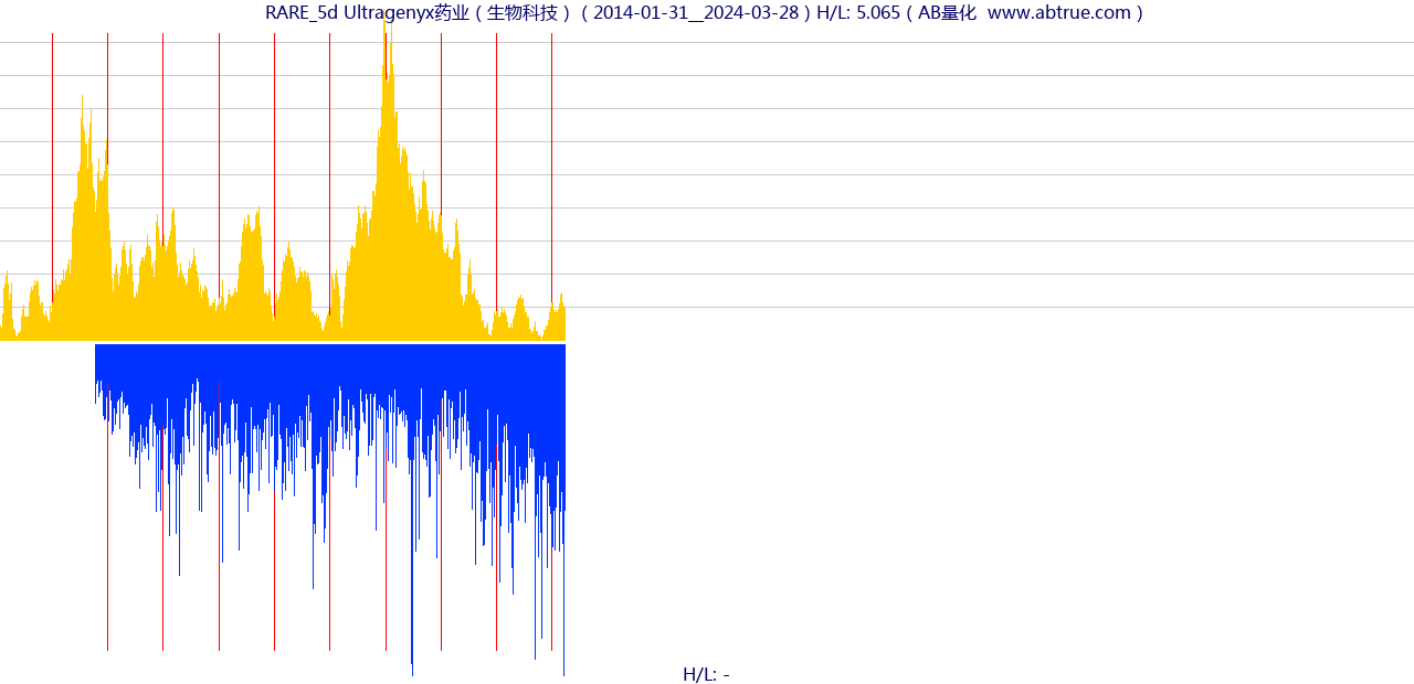 RARE（Ultragenyx药业）股票，不复权叠加前复权及价格单位额