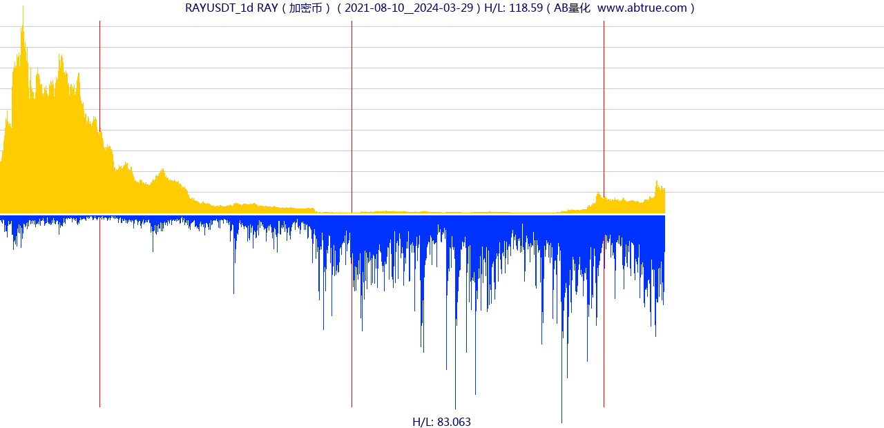 RAYUSDT（RAY）加密币交易对，不复权叠加价格单位额