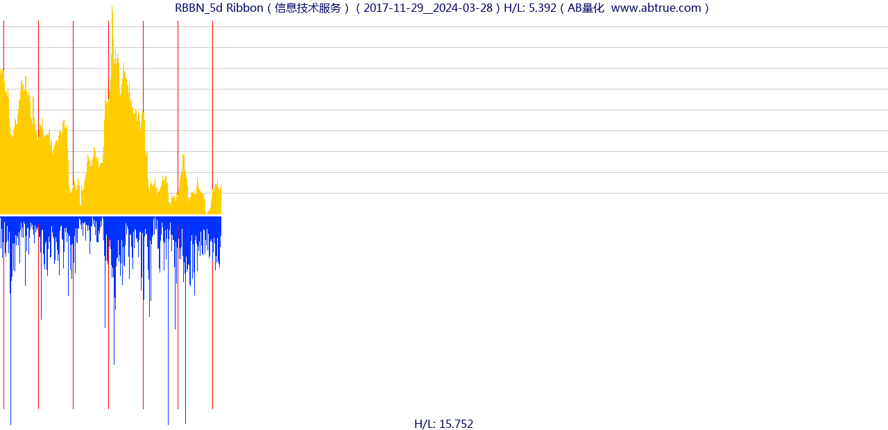 RBBN（Ribbon）股票，不复权叠加前复权及价格单位额