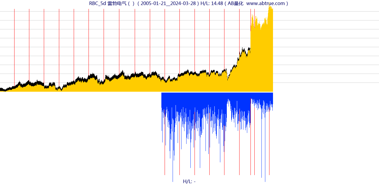 RBC（雷勃电气）股票，不复权叠加前复权及价格单位额