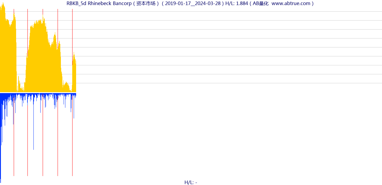 RBKB（Rhinebeck Bancorp）股票，不复权叠加前复权及价格单位额