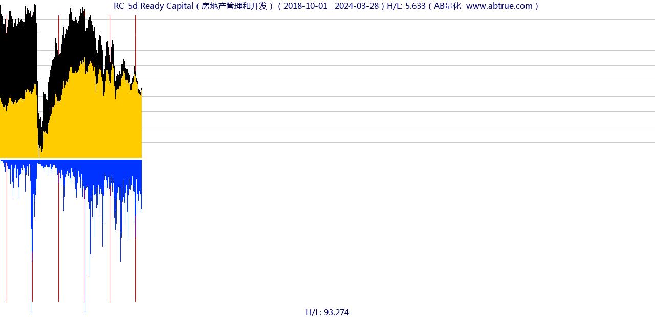 RC（Ready Capital）股票，不复权叠加前复权及价格单位额