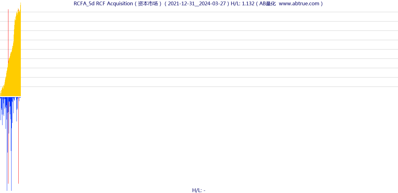 RCFA（RCF Acquisition）股票，不复权叠加前复权及价格单位额