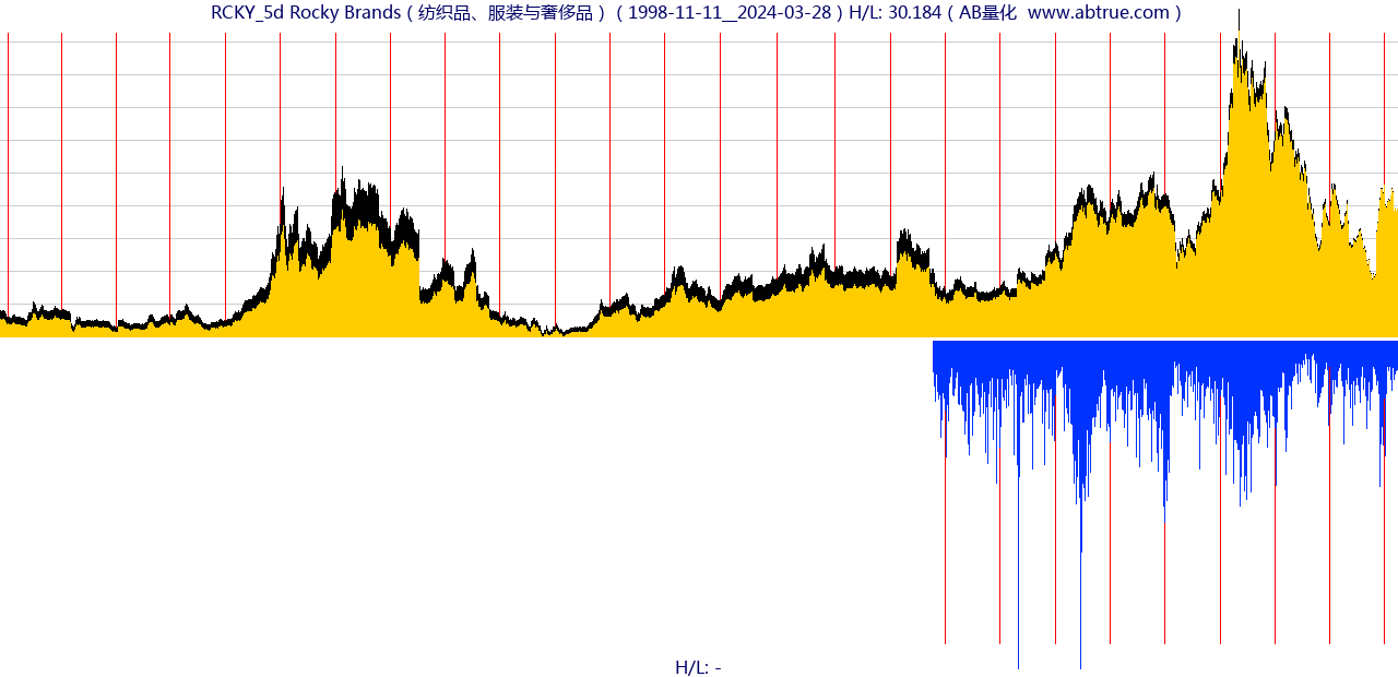 RCKY（Rocky Brands）股票，不复权叠加前复权及价格单位额
