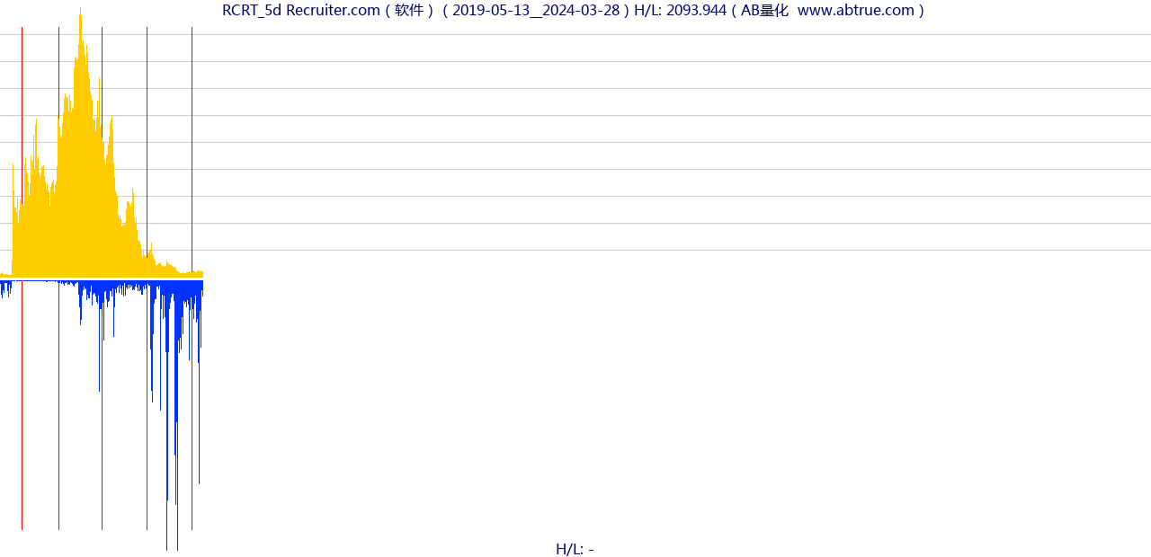 RCRT（Recruiter.com）股票，不复权叠加前复权及价格单位额