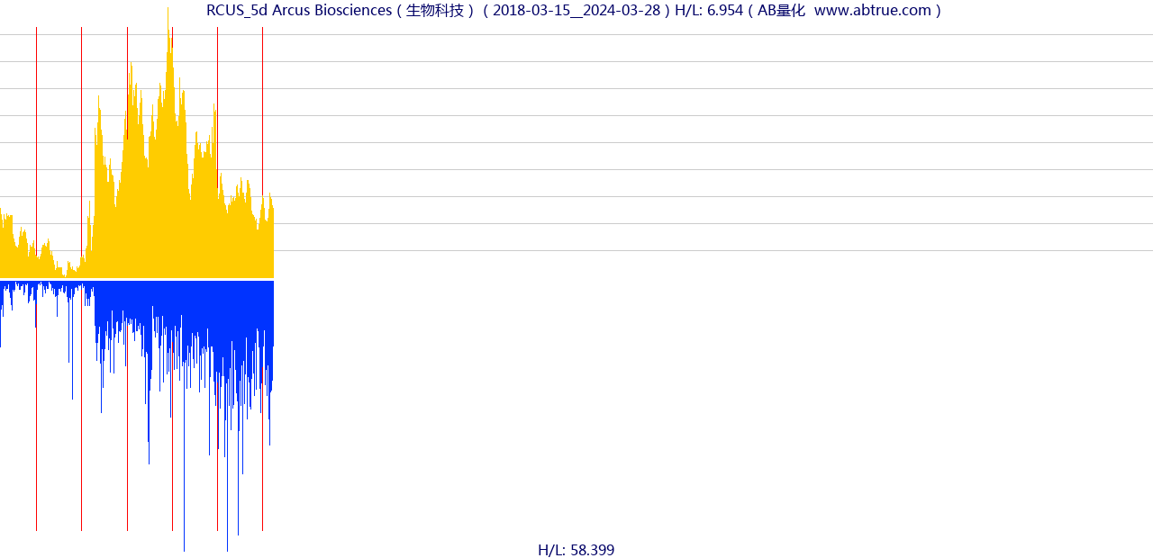 RCUS（Arcus Biosciences）股票，不复权叠加前复权及价格单位额