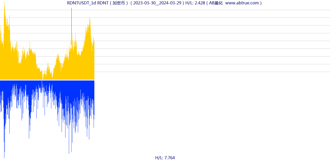 RDNTUSDT（RDNT）加密币交易对，不复权叠加价格单位额