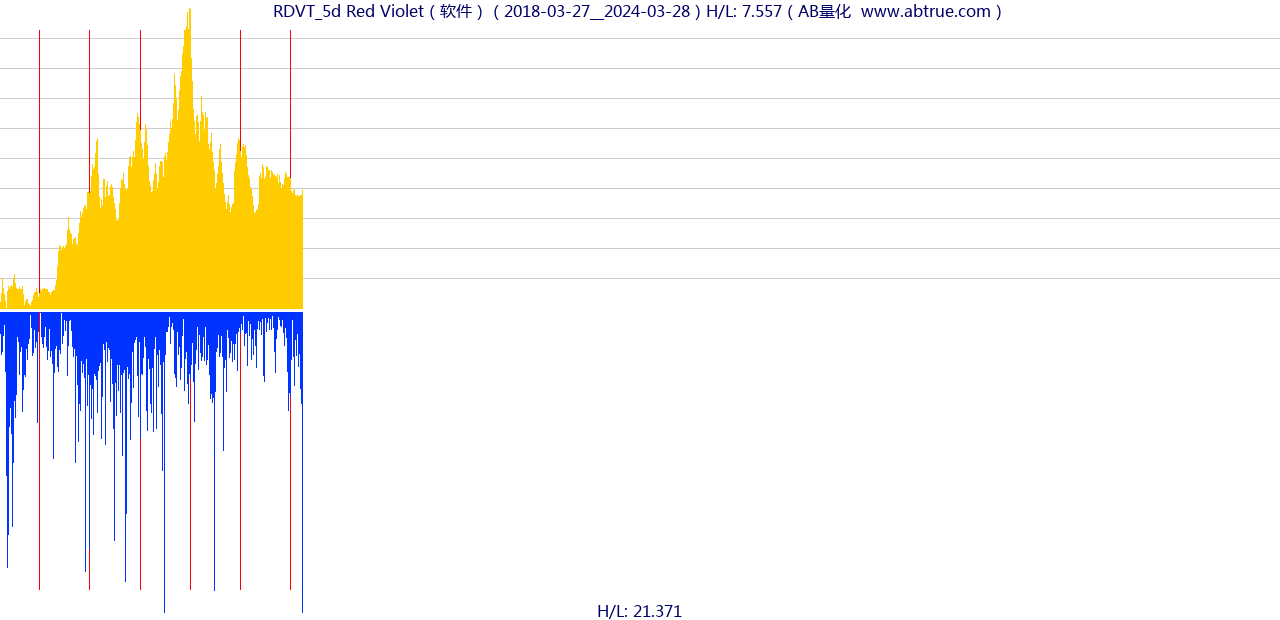 RDVT（Red Violet）股票，不复权叠加前复权及价格单位额