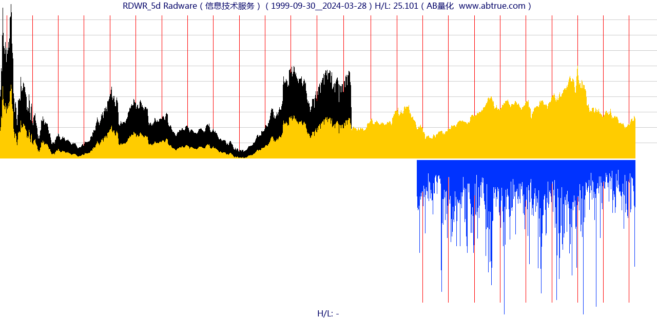 RDWR（Radware）股票，不复权叠加前复权及价格单位额
