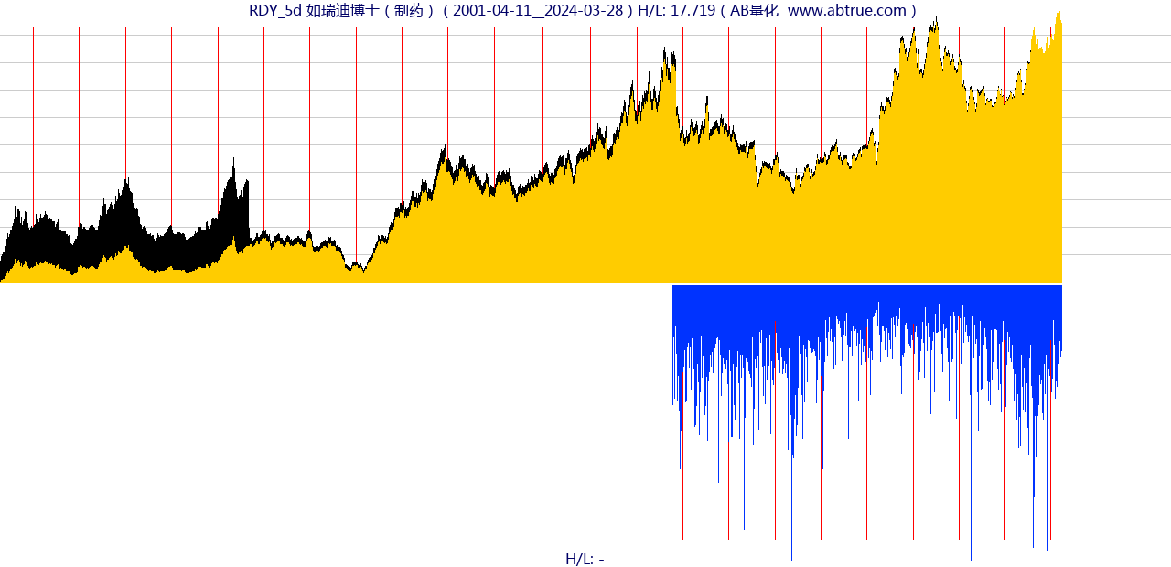 RDY（如瑞迪博士）股票，不复权叠加前复权及价格单位额