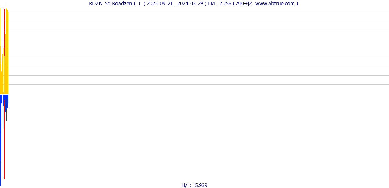 RDZN（Roadzen）股票，不复权叠加前复权及价格单位额